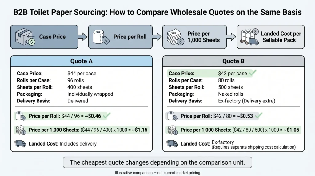Comparison of two toilet paper quotes by case price, price per roll, price per 1,000 sheets, and delivery basis