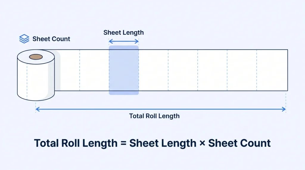 Diagram showing toilet paper roll length calculated by sheet length and sheet count.