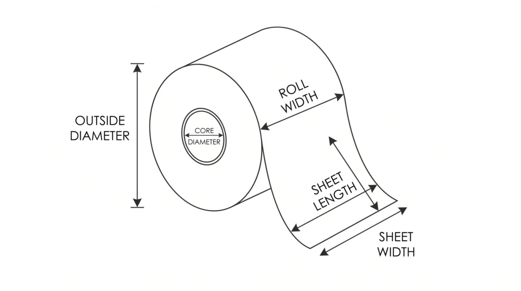 Toilet paper roll measurement diagram showing outside diameter, core diameter, roll width, sheet length, and sheet width.